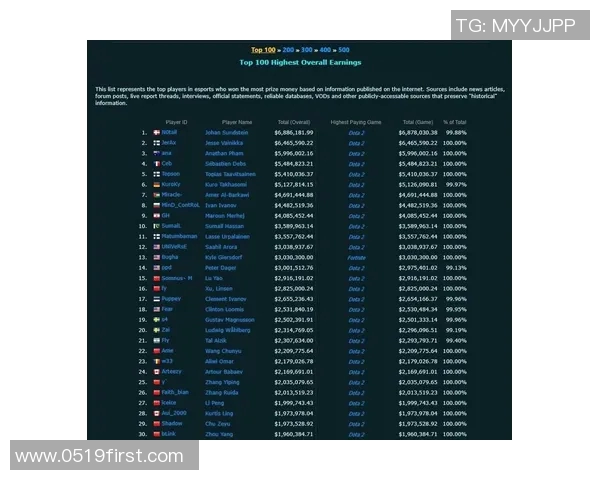 DOTA2灵活性排行榜揭晓WE战队荣登榜首引发热议 DOTA2灵活性排行榜揭晓WE战队荣登榜首引发热议